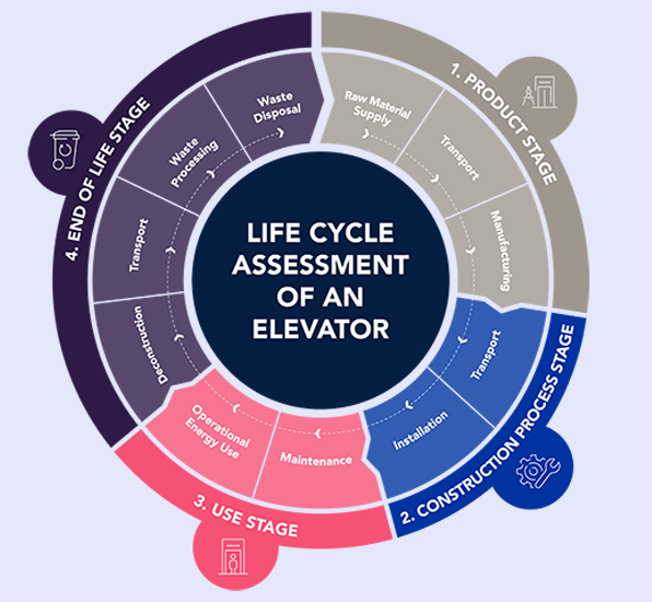 EPD lifecycle chart