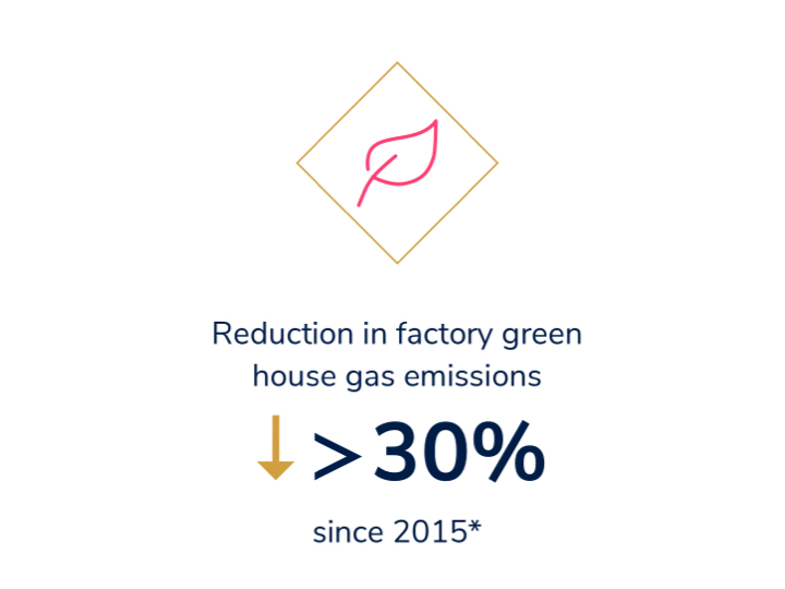 Factory carbon footprint
