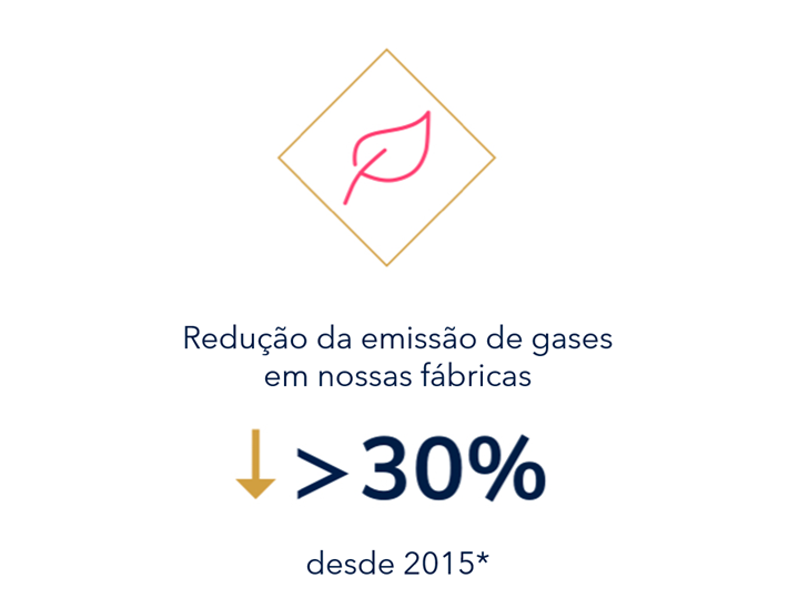 Factory carbon footprint